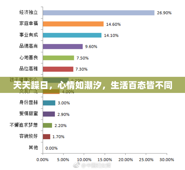 天天躁日，心情如潮汐，生活百态皆不同